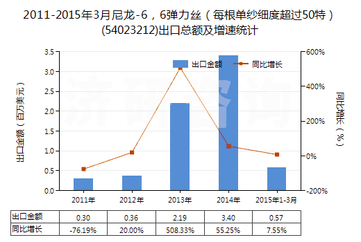2011-2015年3月尼龍-6，6彈力絲（每根單紗細度超過50特）(54023212)出口總額及增速統(tǒng)計